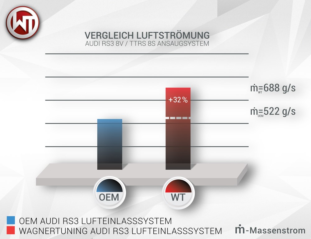 Audi RS3 8V, TTRS 8S, RSQ3 F3 Wagner Carbon luchtinlaat systeem Ø89mm