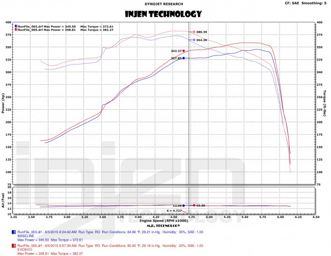 Injen EVOLUTION kit Ford F150 Raptor 6.2L V8 2010-2014